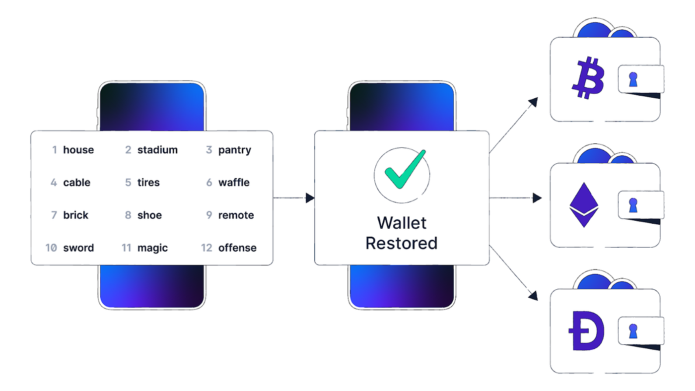 L'importance des portefeuilles cryptographiques et des phrases de récupération