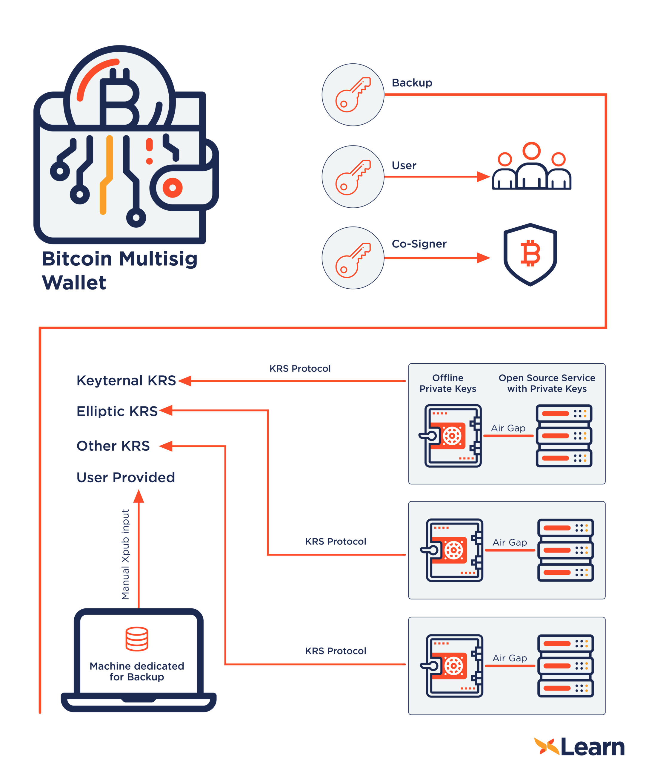 Complexité pour la configuration et l'utilisation de portefeuilles Multisignature