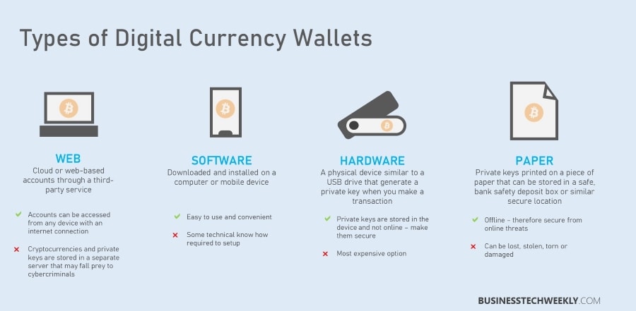 Types de portefeuilles de cryptomonnaie